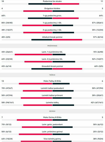 Mačo statistika: R.Berankis - S.Fominas | Organizatorių nuotr.