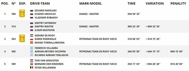 Sunkvežimių bendros įskaitos lyderiai | Organizatorių nuotr. Sunkvežimių bendros įskaitos lyderiai | Organizatorių nuotr.