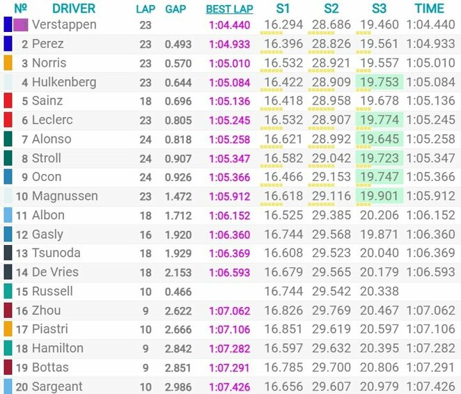 Austrijos GP sprinto kvalifikacijos rezultatai | Organizatorių nuotr. Austrijos GP sprinto kvalifikacijos rezultatai | Organizatorių nuotr.