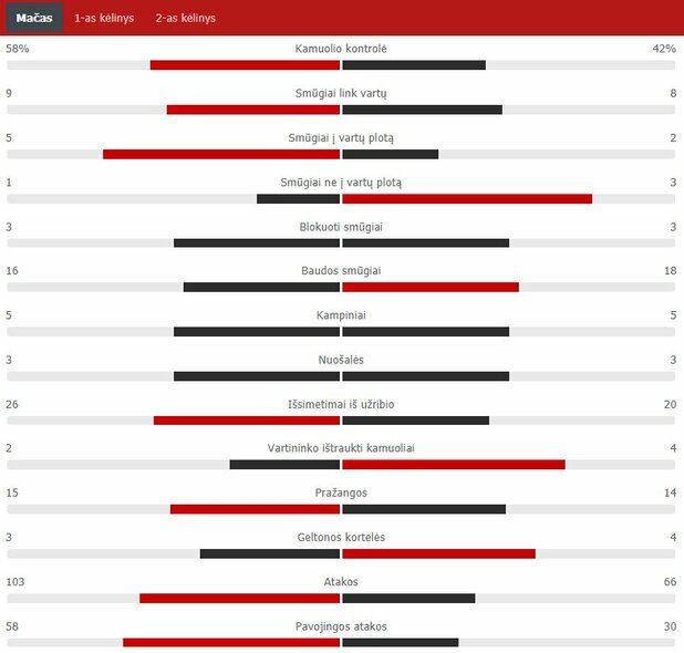 Rungtynių statistika („Glimt – „Žalgiris“) | „Scoreboard“ statistika