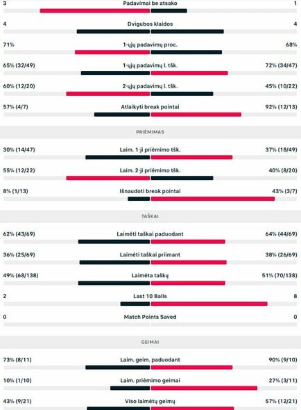 Mačo statistika: D.Kuzmanovas ir T.Skatovas - R.Berankis ir E.Butvilas | Organizatorių nuotr.