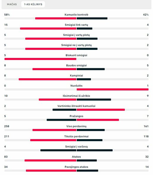 Pirmojo kėlinio statistika („Barcelona“ – „Inter“)  | „Scoreboard“ statistika