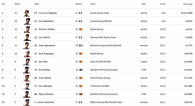 San Marino GP lenktynių lyderiai | Organizatorių nuotr.