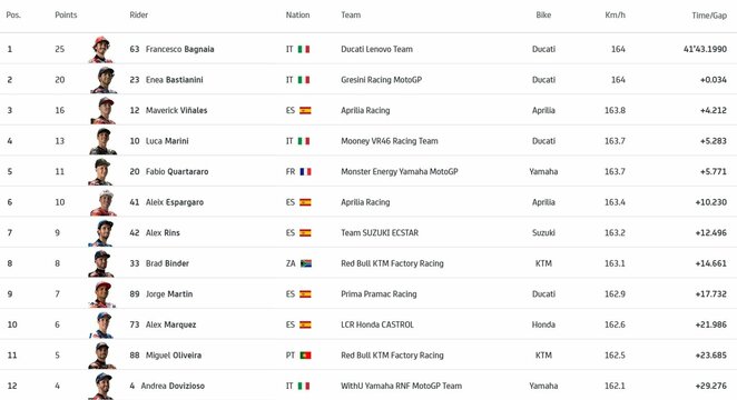 San Marino GP lenktynių lyderiai | Organizatorių nuotr. San Marino GP lenktynių lyderiai | Organizatorių nuotr.