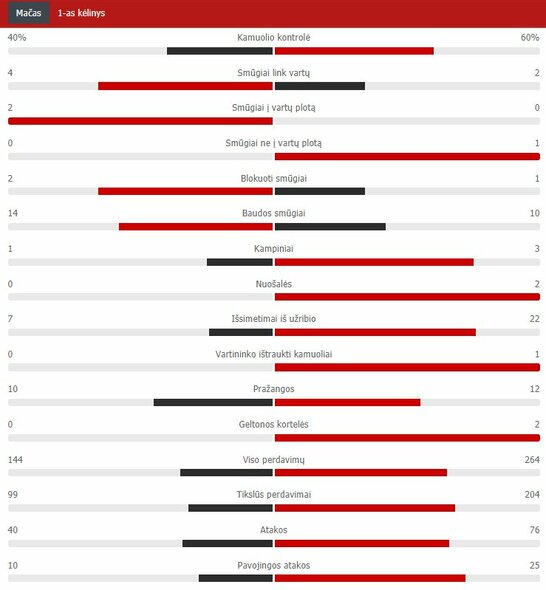 First quarter statistics Scoreboard statistics