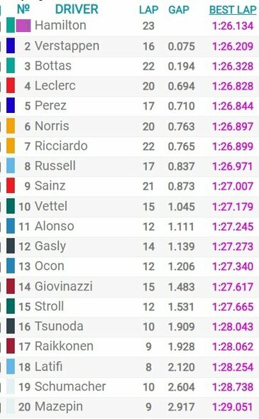 Results of the classification of the GP of Great Britain Photo of the organizers