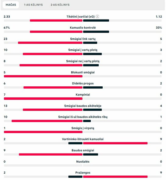 Rungtynių statistika („Bayern“ – „Celtic“) | „Scoreboard“ statistika