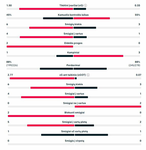 Pirmojo kėlinio statistika (&bdquo;Real&ldquo; &ndash; &bdquo;Man City&ldquo;) | &bdquo;Scoreboard&ldquo; statistika