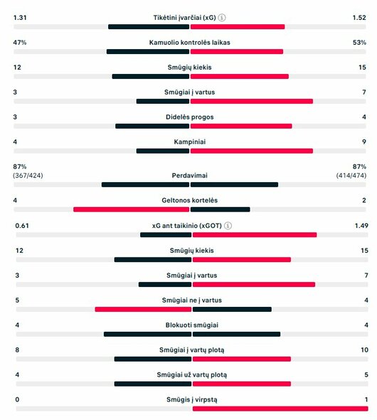 Rungtynių statistika („Barcelona“ – PSG) | „Scoreboard“ statistika