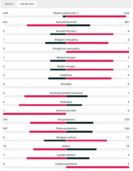 Pirmojo kėlinio statistika (Kroatija – Italija) | „Scoreboard“ statistika