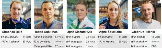 Visi lietuvių rezultatai | Organizatorių nuotr.