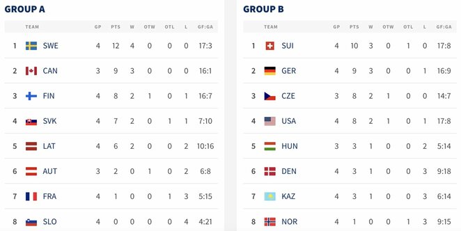 Turnyrinės lentelės | IIHF nuotr. Turnyrinės lentelės | IIHF nuotr.