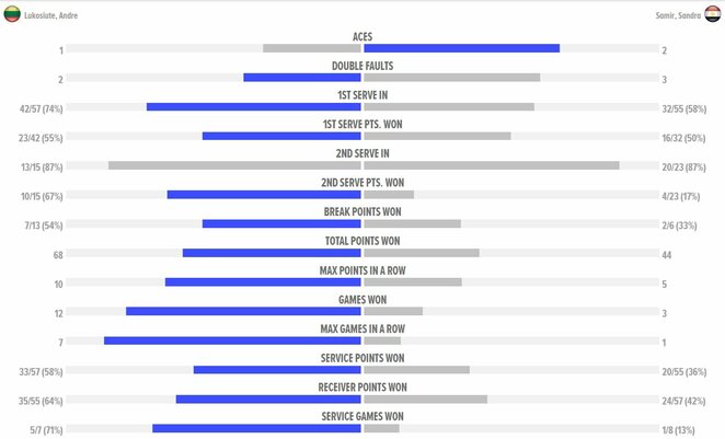 Mačo statistika | Organizatorių nuotr.