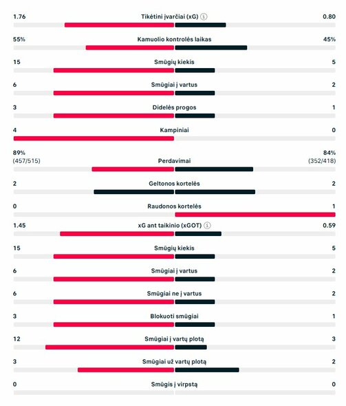 Rungtynių statistika (&bdquo;Chelsea&ldquo; &ndash; &bdquo;Barcelona&ldquo;) | &bdquo;Scoreboard&ldquo; statistika