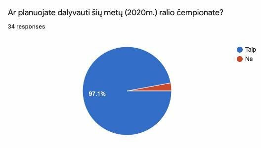 Apklausos rezultatai | Organizatorių nuotr.