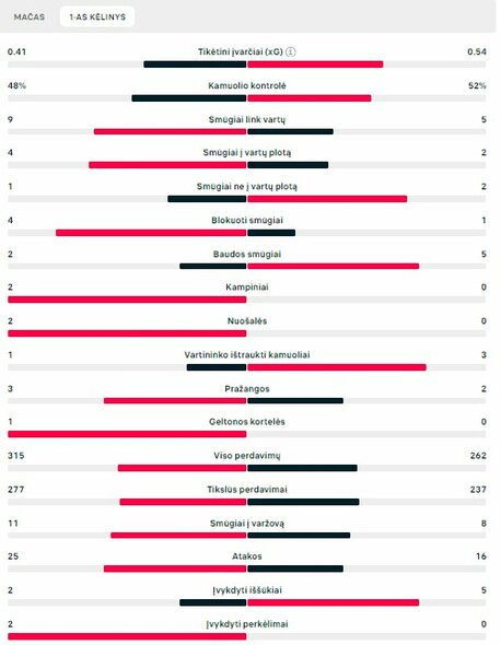 Pirmojo kėlinio statistika (Danija – Anglija) | „Scoreboard“ statistika