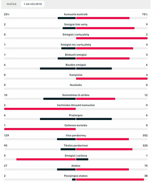 Pirmojo kėlinio statistika (Velsas – Anglija) | „Scoreboard“ statistika