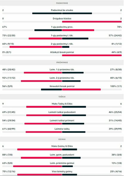 Mačo statistika: R.Berankis - F.Agamenone | Organizatorių nuotr.