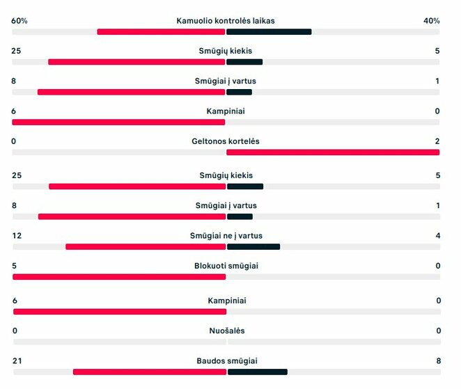 Rungtynių statistika („St Patrick's Athletic“ – „Hegelmann“) | „Scoreboard“ statistika