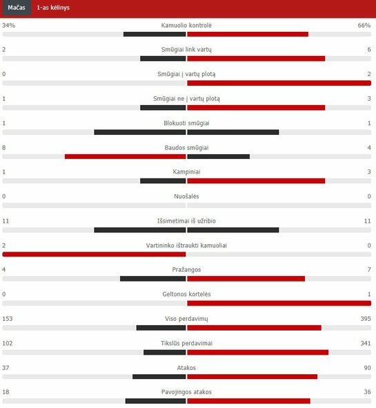 Pirmojo kėlinio statistika („Atletico“ – „Chelsea“) | „Scoreboard“ statistika