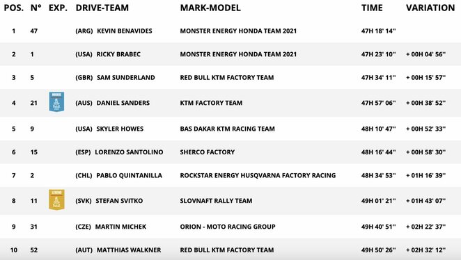 TOP-10 motorcycle ranking after the 12 speed sections |  Photo of the organizers