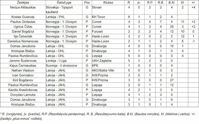 Lietuvių statistika | hockey.lt nuotr.
