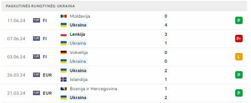 Ukrainos rinktinės forma | „Scoreboard“ statistika