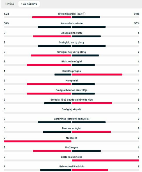 Pirmojo kėlinio statistika („Atalanta“ – „Real“) | „Scoreboard“ statistika