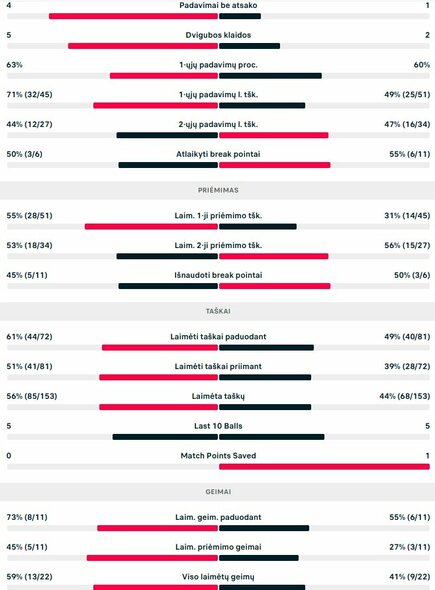 Mačo statistika: D.Kuzmanovas - R.Berankis | Organizatorių nuotr.