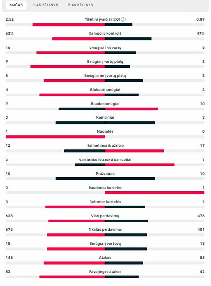 Rungtynių statistika („Real“ – „Chelsea“) | „Scoreboard“ statistika