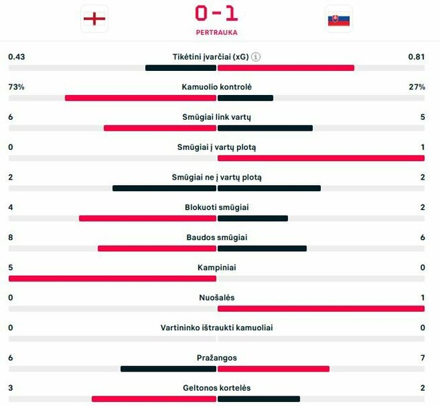 Pirmojo kėlinio statistika | „Scoreboard“ statistika