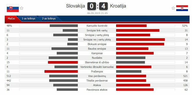 Rungtynių statistika | „Scoreboard“ statistika