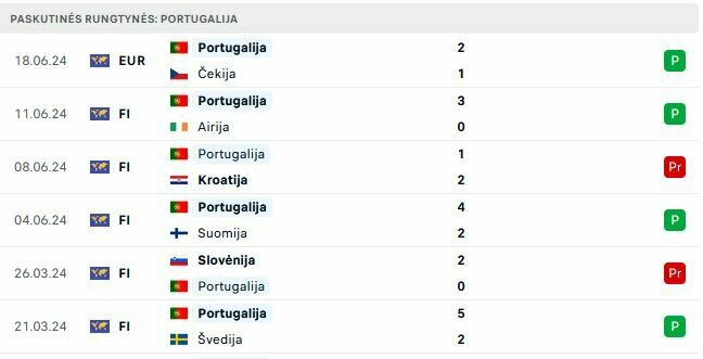 Portugalijos rungtynės | „Scoreboard“ statistika