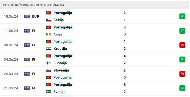Portugalijos rungtynės | „Scoreboard“ statistika Portugalijos rungtynės | „Scoreboard“ statistika