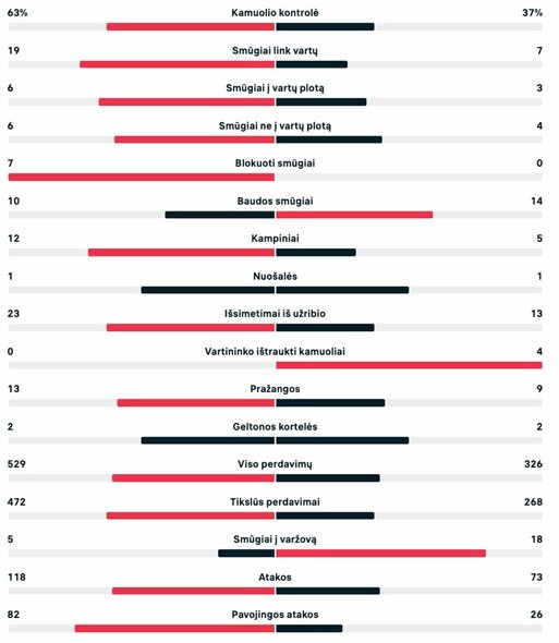 Rungtynių statistika (Pietų Korėja – Gana) | livesport.com nuotr.