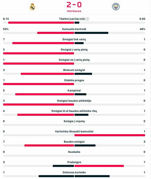 Pirmojo kėlinio statistika | livesport.com nuotr.