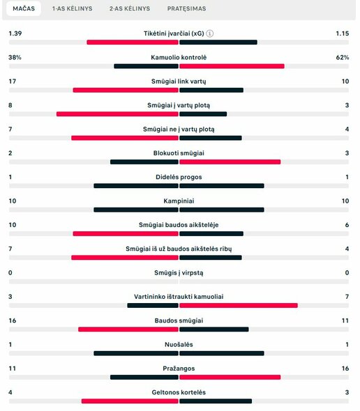 Rungtynių statistika („Atletico“ – „Real“) | „Scoreboard“ statistika