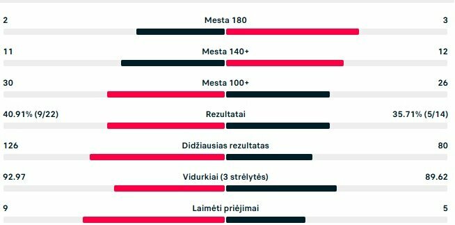 Mačo statistika: R.Joyce'as - D.Labanauskas | Organizatorių nuotr.