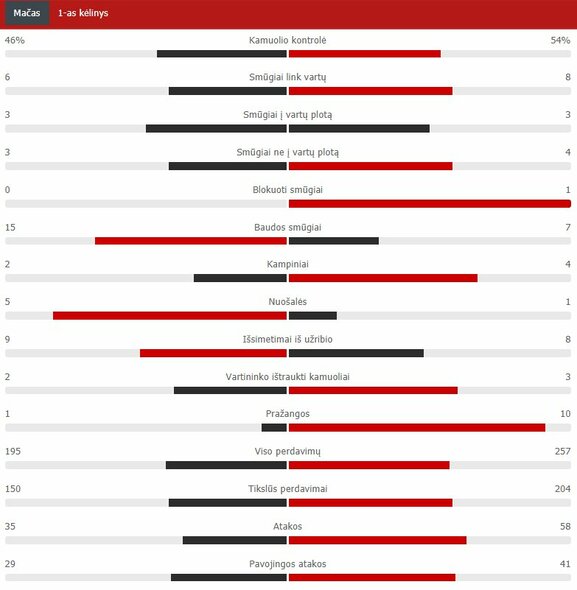 First half statistics (PSG - Bayern) Scoreboard statistics