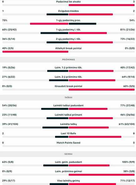 Mačo statistika: V.Gaubas - D.Prižmičius | Organizatorių nuotr.