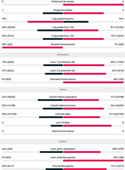 Mačo statistika: V.Gaubas - D.Prižmičius | Organizatorių nuotr. Mačo statistika: V.Gaubas - D.Prižmičius | Organizatorių nuotr.