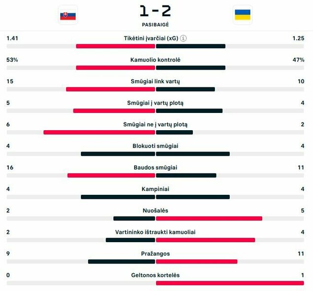 Rungtynių statistika | „Scoreboard“ statistika