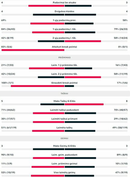Mačo statistika: R.Berankis ir E.Butvilas - Z.Kolaras ir D.Sharanas | Organizatorių nuotr. Mačo statistika: R.Berankis ir E.Butvilas - Z.Kolaras ir D.Sharanas | Organizatorių nuotr.