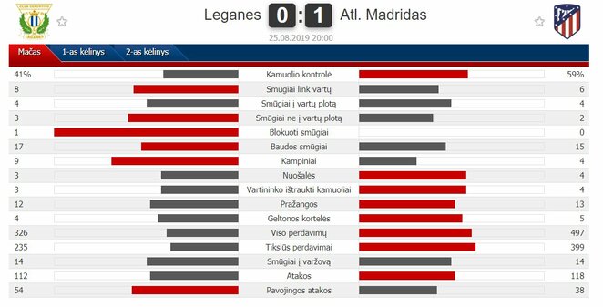 Rungtynių statistika | „Scoreboard“ statistika Rungtynių statistika | „Scoreboard“ statistika