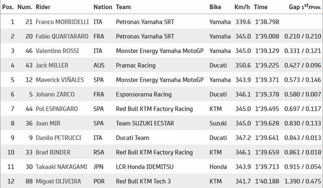 Antros kvalifikacijos dalies rezultatai | „Twitter“ nuotr.
