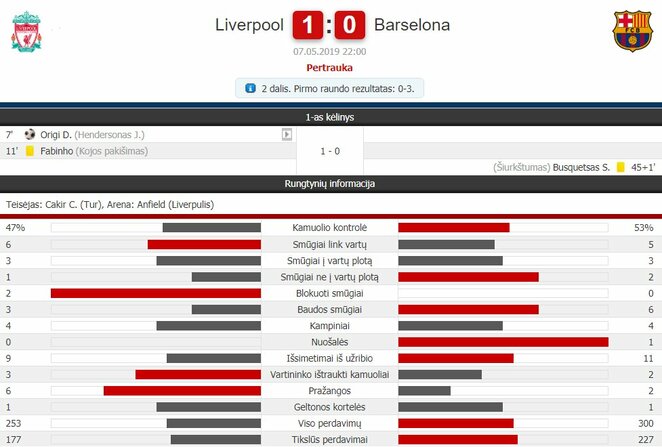 Pirmojo kėlinio statistika | Organizatorių nuotr. Pirmojo kėlinio statistika | Organizatorių nuotr.