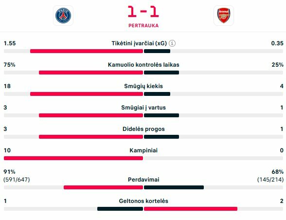 Statistika po antrojo kėlinio | livesport.com nuotr.
