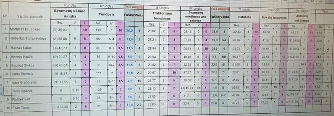Baltijos galiūnų čempionato rezultatai | Organizatorių nuotr. Baltijos galiūnų čempionato rezultatai | Organizatorių nuotr.