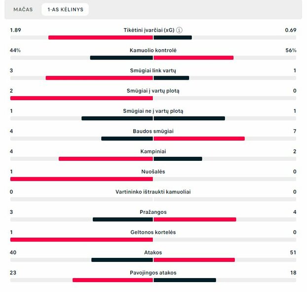 Pirmojo kėlinio statistika („Ferencvaros“ – „Žalgiris“) | „Scoreboard“ statistika