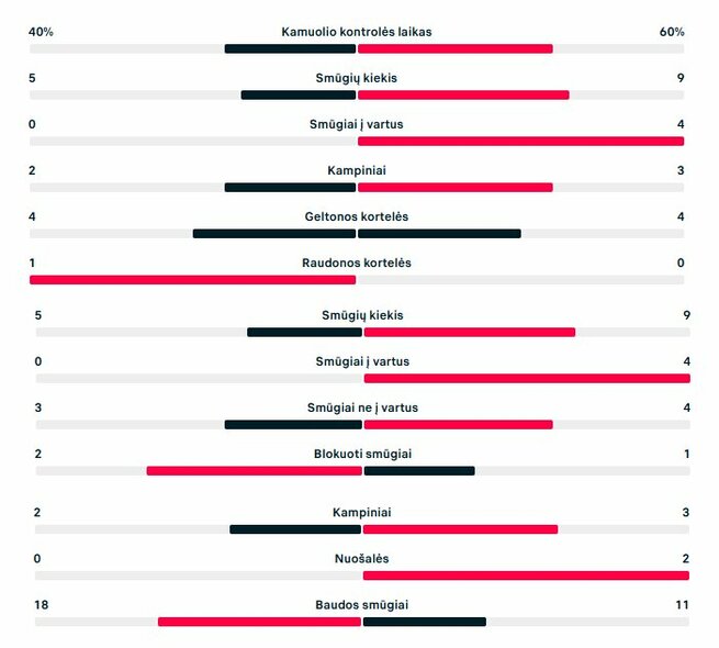 Rungtynių statistika („Kauno Žalgiris“ – „Arda“) | „Scoreboard“ statistika